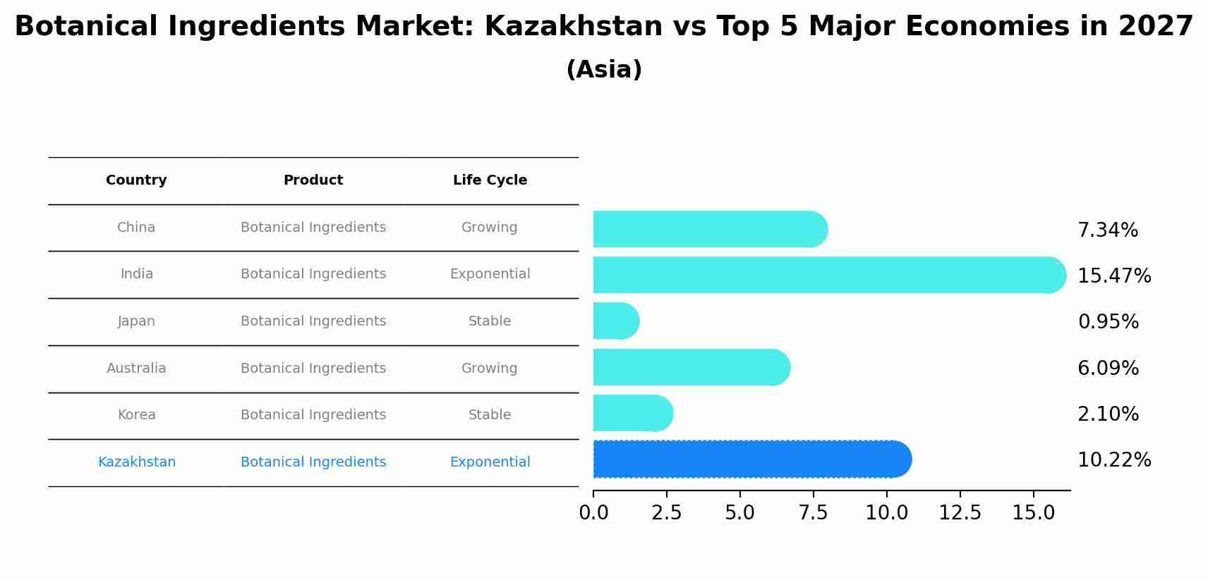 Botanical Ingredients Market: Kazakhstan vs Top 5 Major Economies in 2027 (Asia)