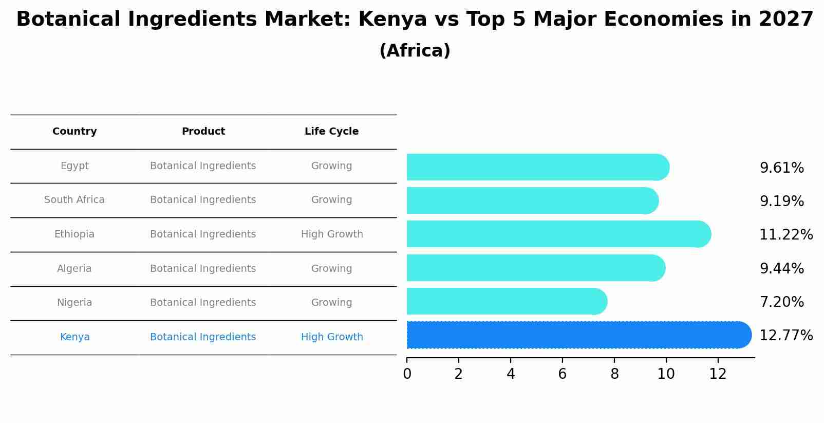 Botanical Ingredients Market: Kenya vs Top 5 Major Economies in 2027 (Africa)