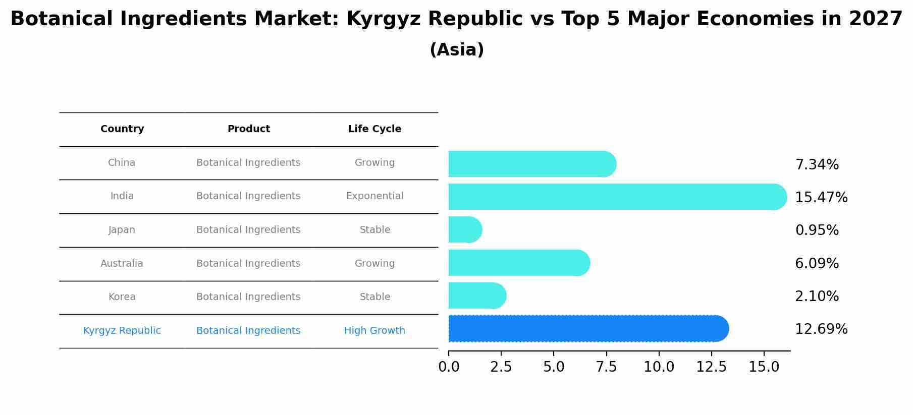 Botanical Ingredients Market: Kyrgyz Republic vs Top 5 Major Economies in 2027 (Asia)