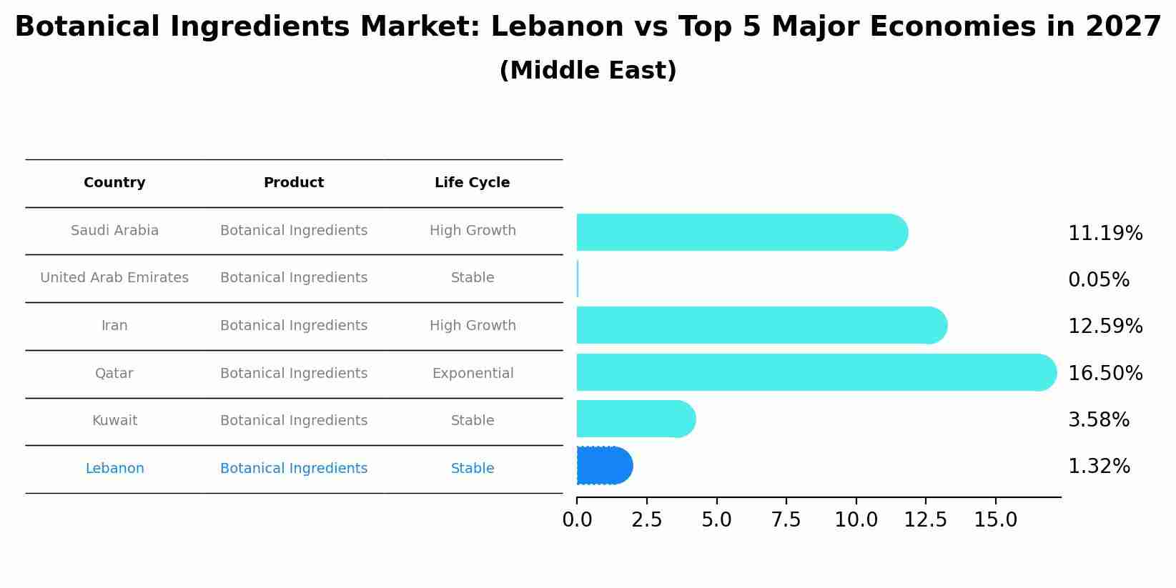 Botanical Ingredients Market: Lebanon vs Top 5 Major Economies in 2027 (Middle East)