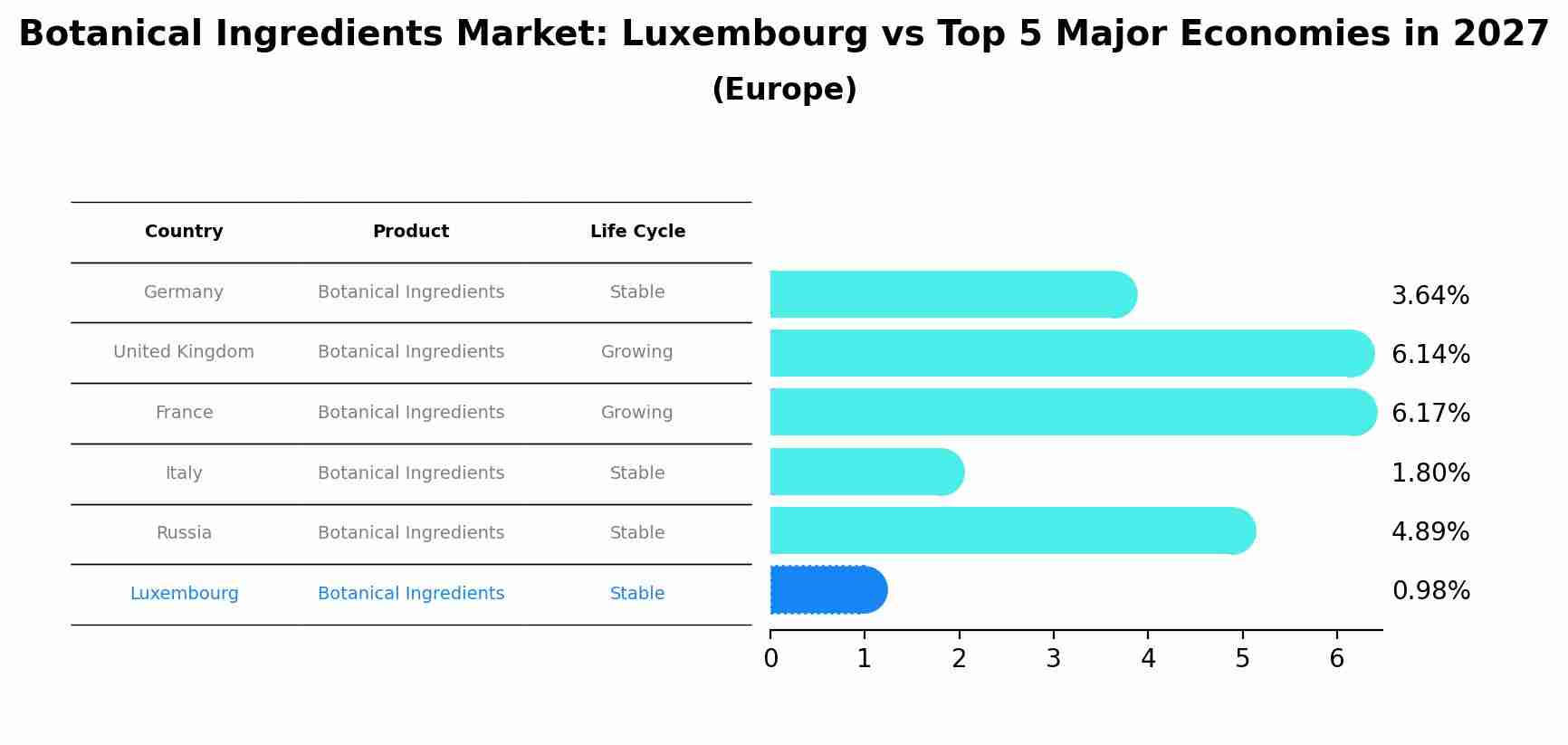 Botanical Ingredients Market: Luxembourg vs Top 5 Major Economies in 2027 (Europe)