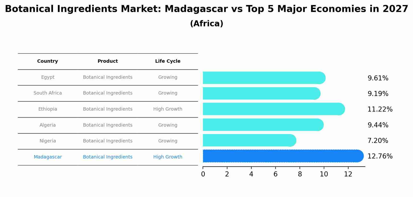 Botanical Ingredients Market: Madagascar vs Top 5 Major Economies in 2027 (Africa)