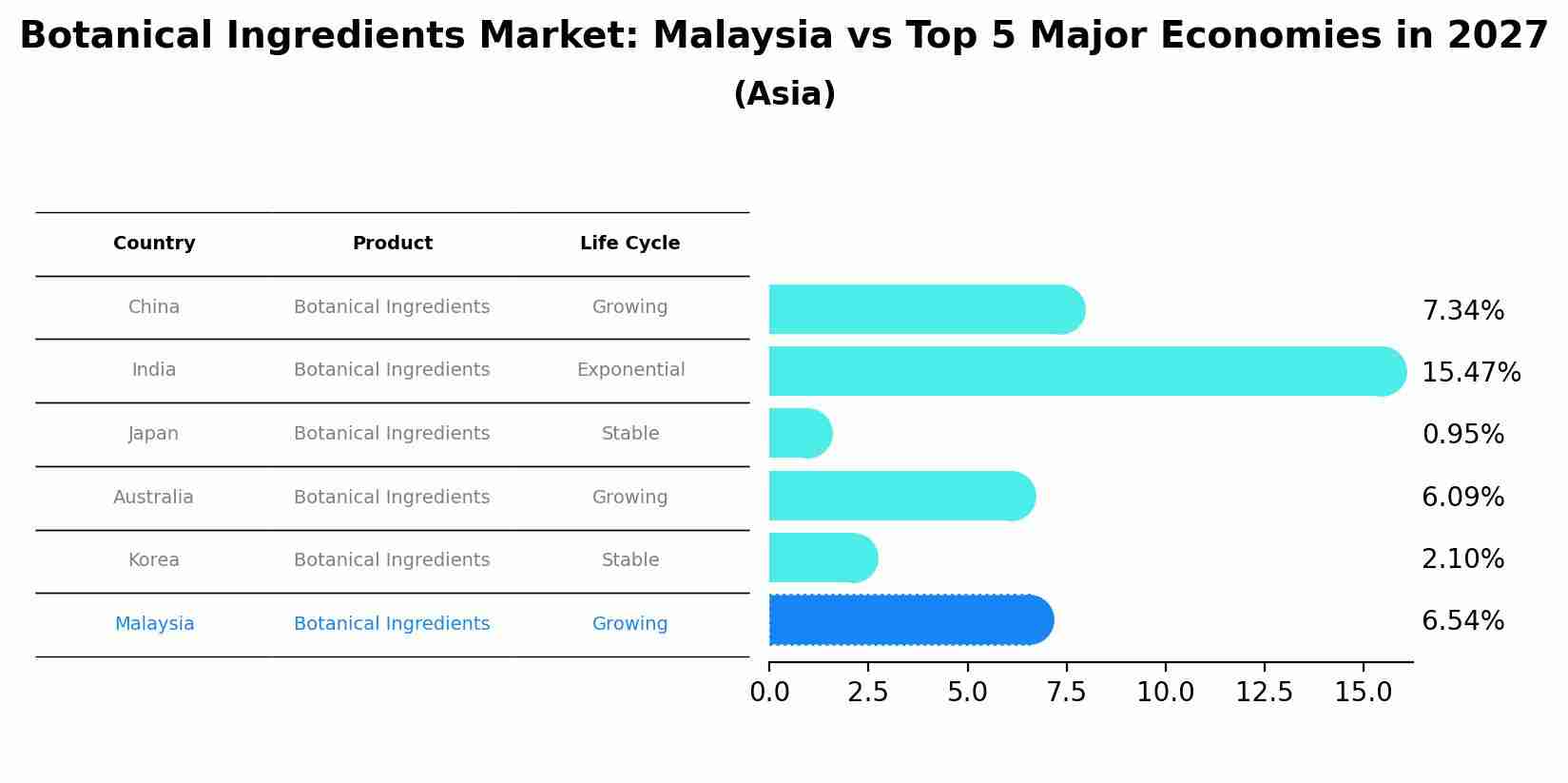 Botanical Ingredients Market: Malaysia vs Top 5 Major Economies in 2027 (Asia)