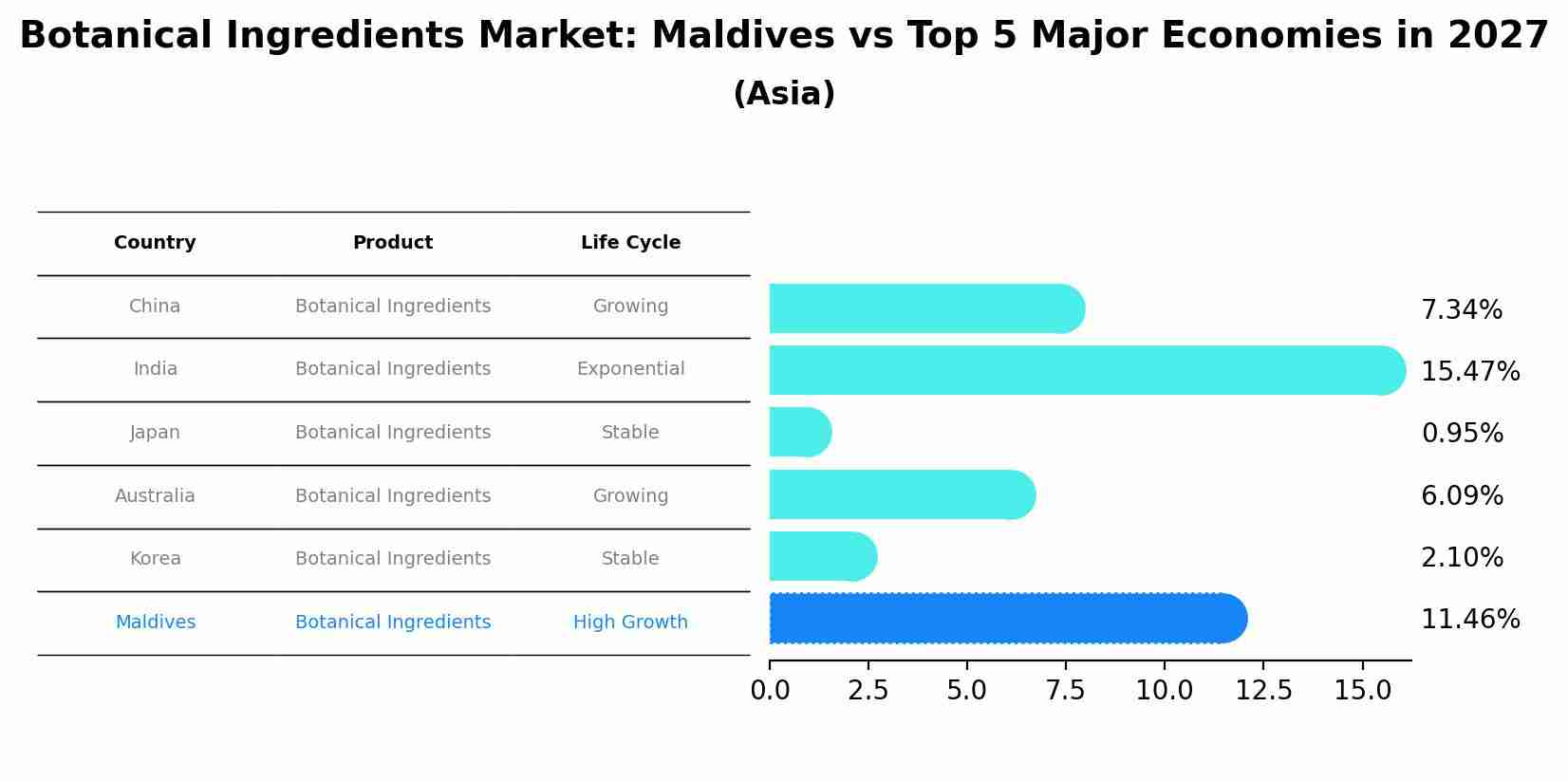 Botanical Ingredients Market: Maldives vs Top 5 Major Economies in 2027 (Asia)