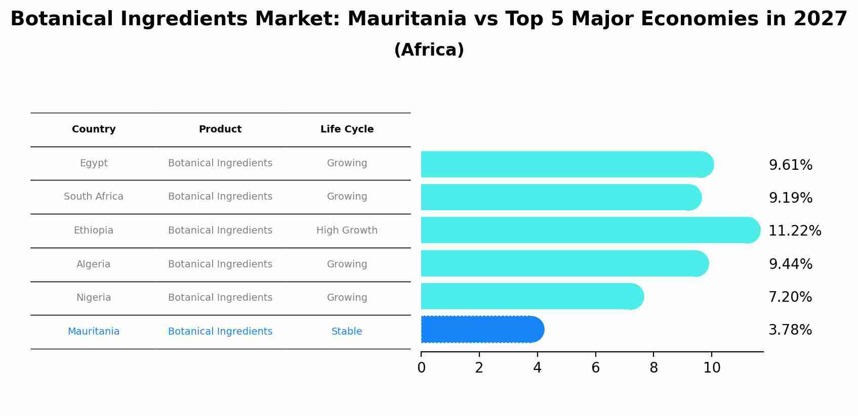 Botanical Ingredients Market: Mauritania vs Top 5 Major Economies in 2027 (Africa)
