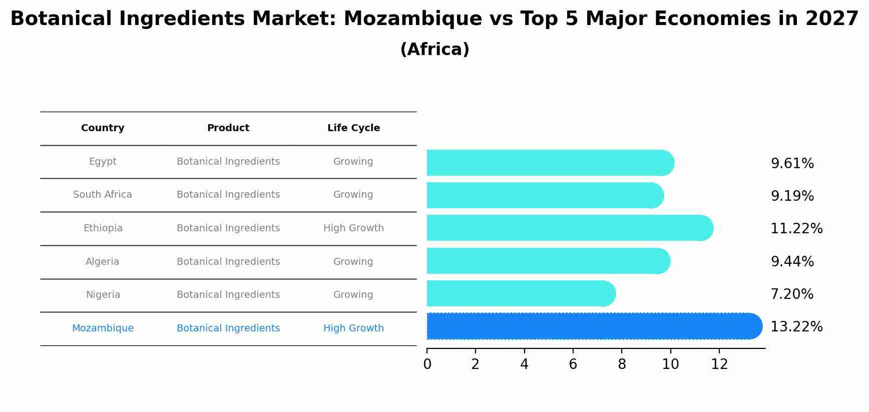 Botanical Ingredients Market: Mozambique vs Top 5 Major Economies in 2027 (Africa)