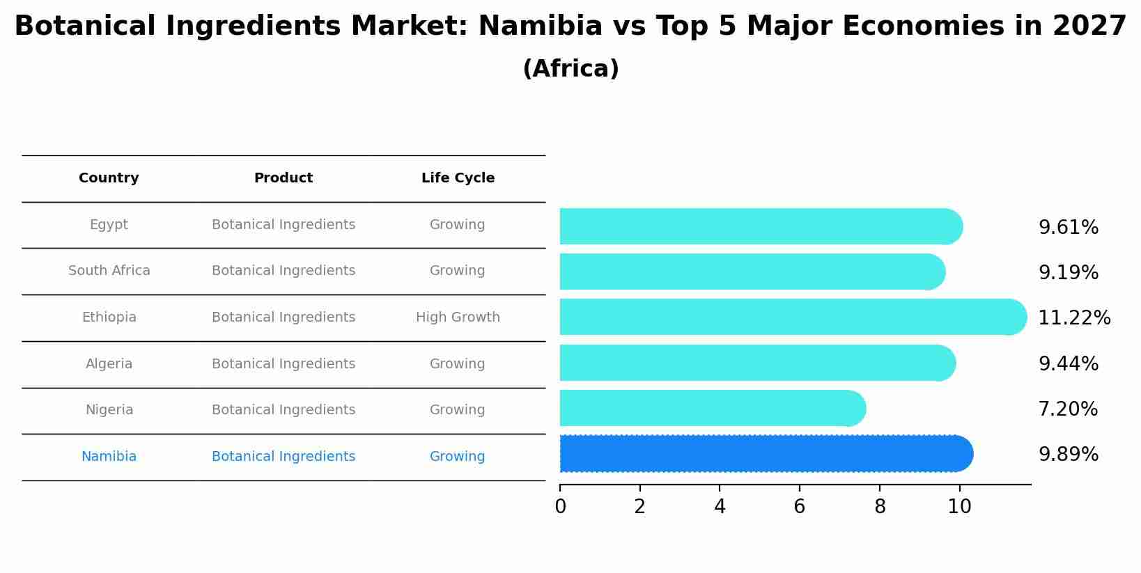 Botanical Ingredients Market: Namibia vs Top 5 Major Economies in 2027 (Africa)