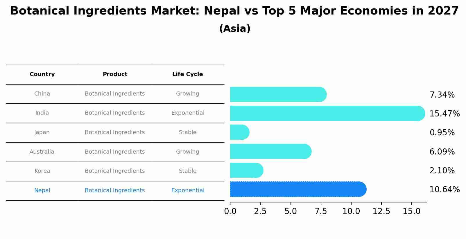Botanical Ingredients Market: Nepal vs Top 5 Major Economies in 2027 (Asia)