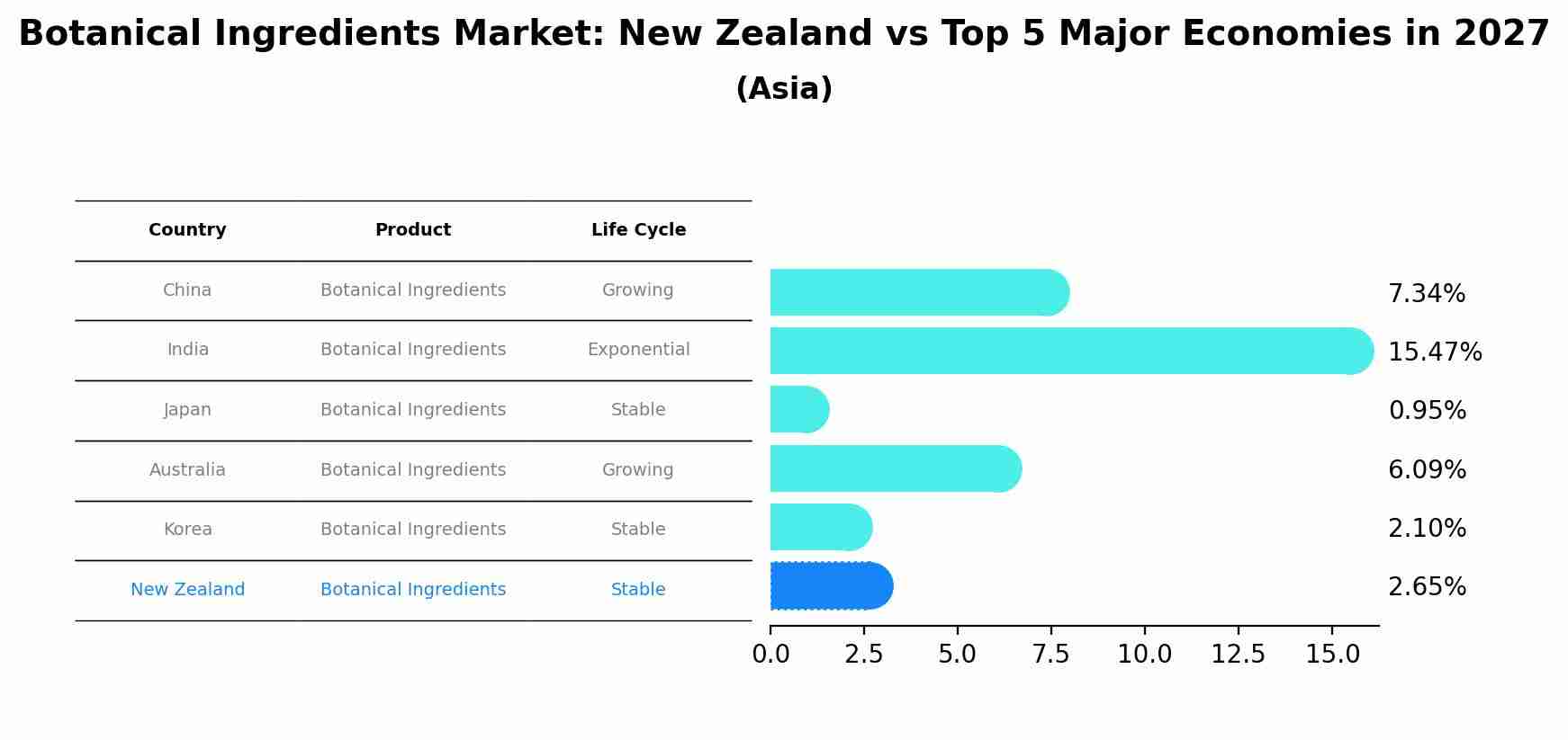 Botanical Ingredients Market: New Zealand vs Top 5 Major Economies in 2027 (Asia)