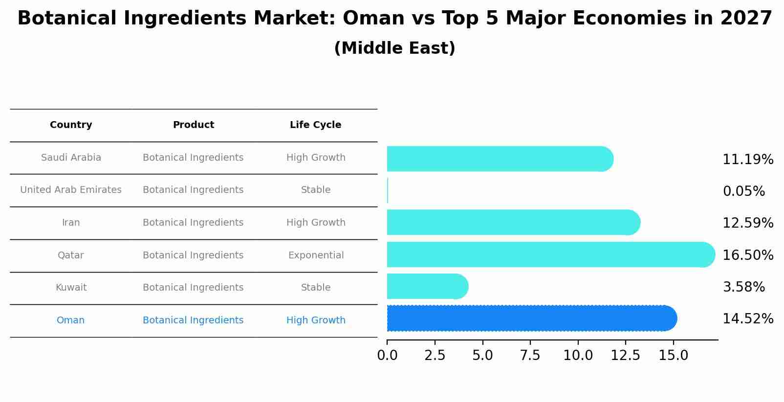 Botanical Ingredients Market: Oman vs Top 5 Major Economies in 2027 (Middle East)