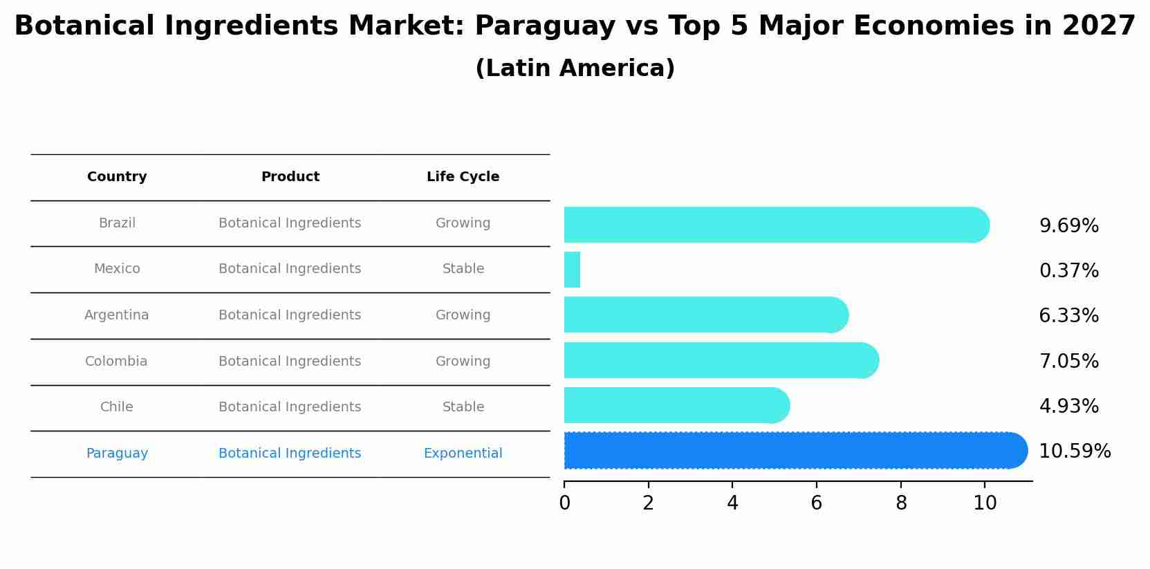 Botanical Ingredients Market: Paraguay vs Top 5 Major Economies in 2027 (Latin America)