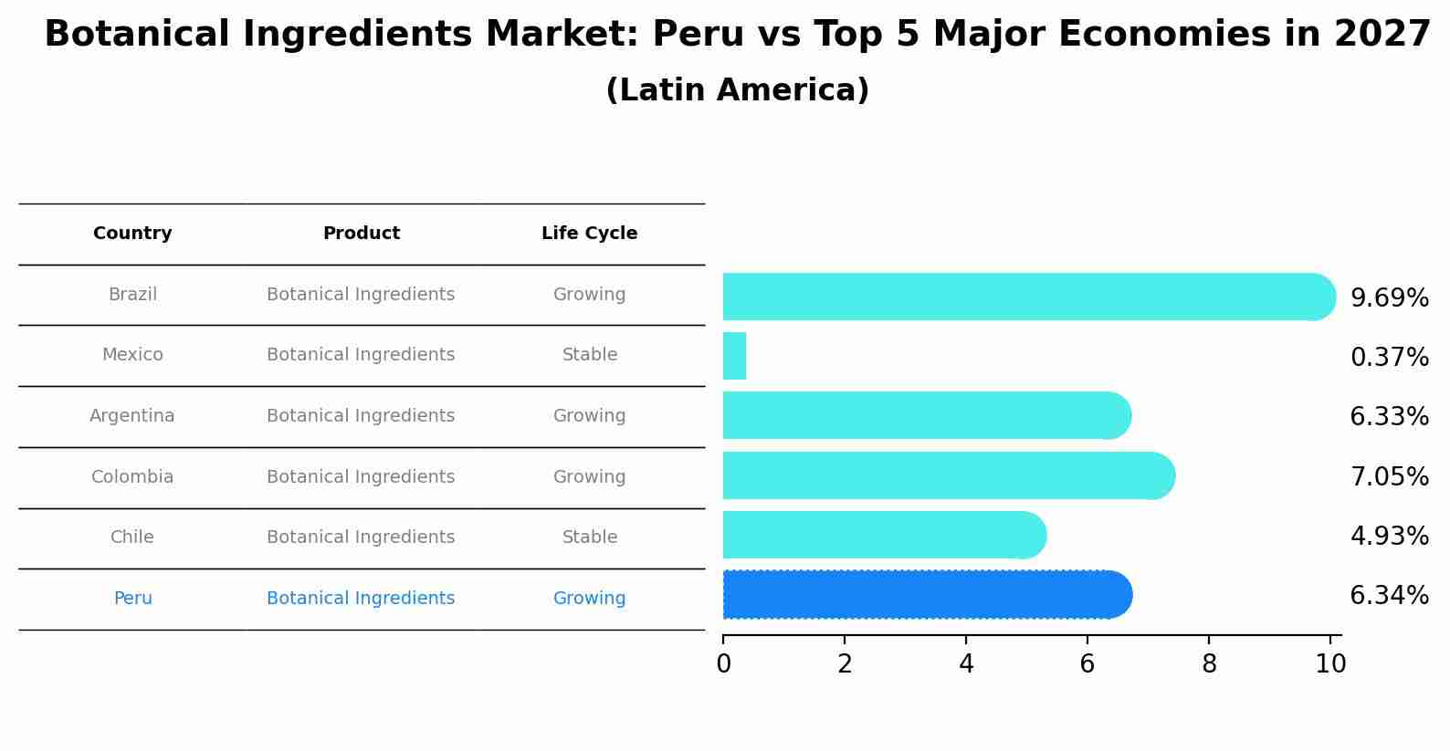 Botanical Ingredients Market: Peru vs Top 5 Major Economies in 2027 (Latin America)