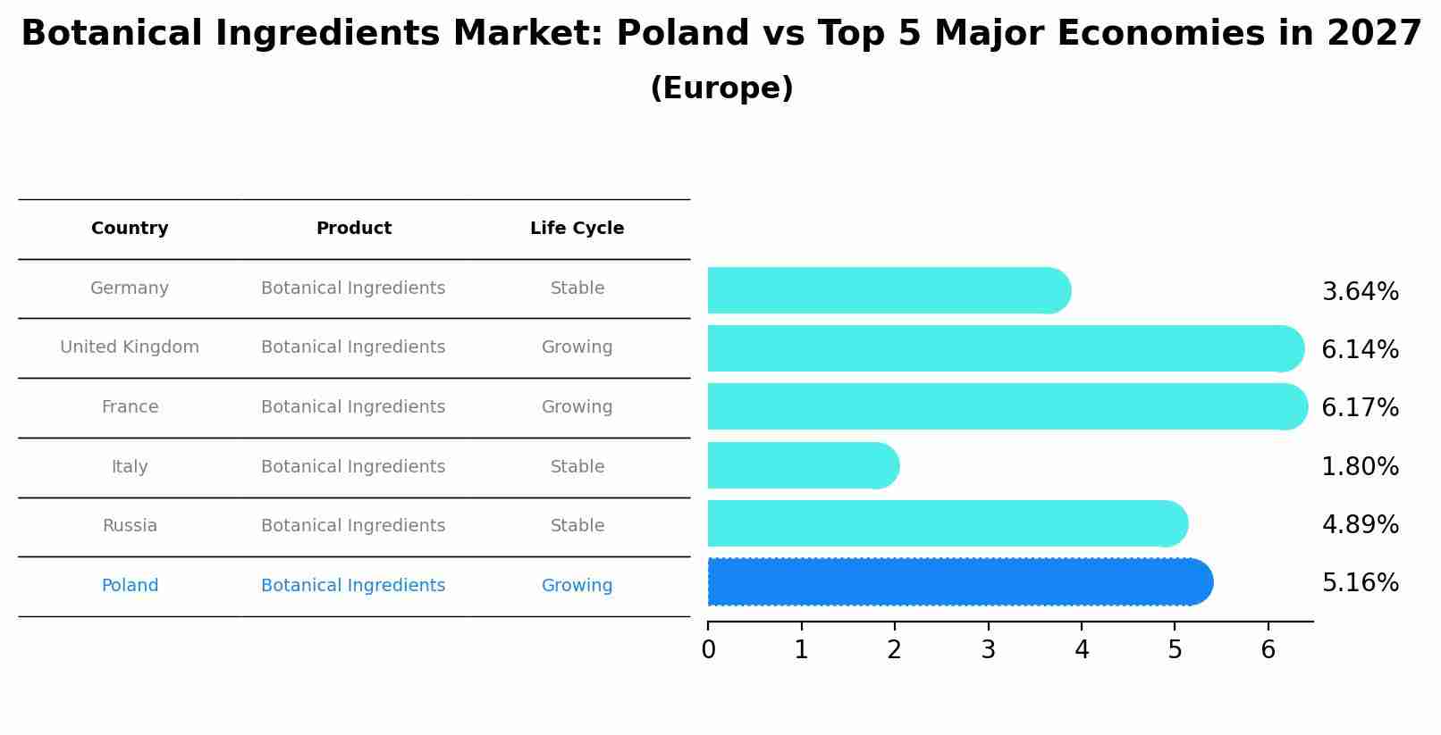 Botanical Ingredients Market: Poland vs Top 5 Major Economies in 2027 (Europe)