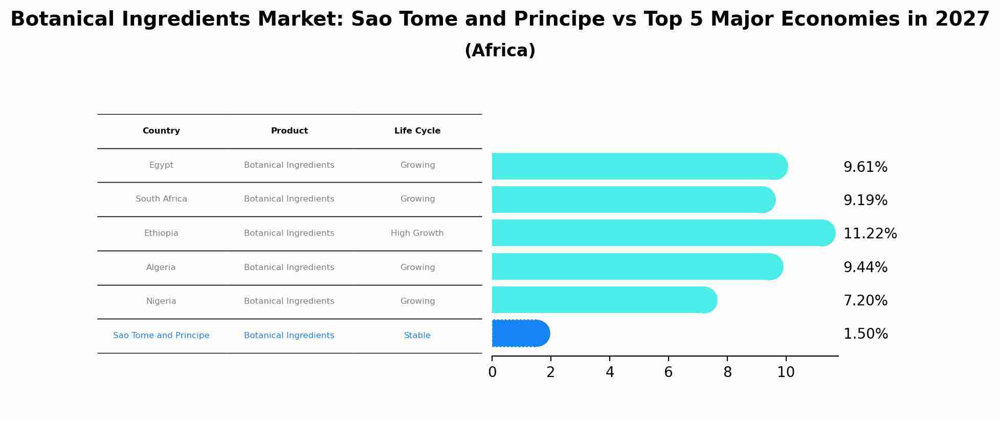 Botanical Ingredients Market: Sao Tome and Principe vs Top 5 Major Economies in 2027 (Africa)