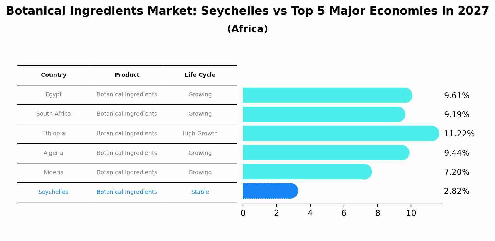 Botanical Ingredients Market: Seychelles vs Top 5 Major Economies in 2027 (Africa)