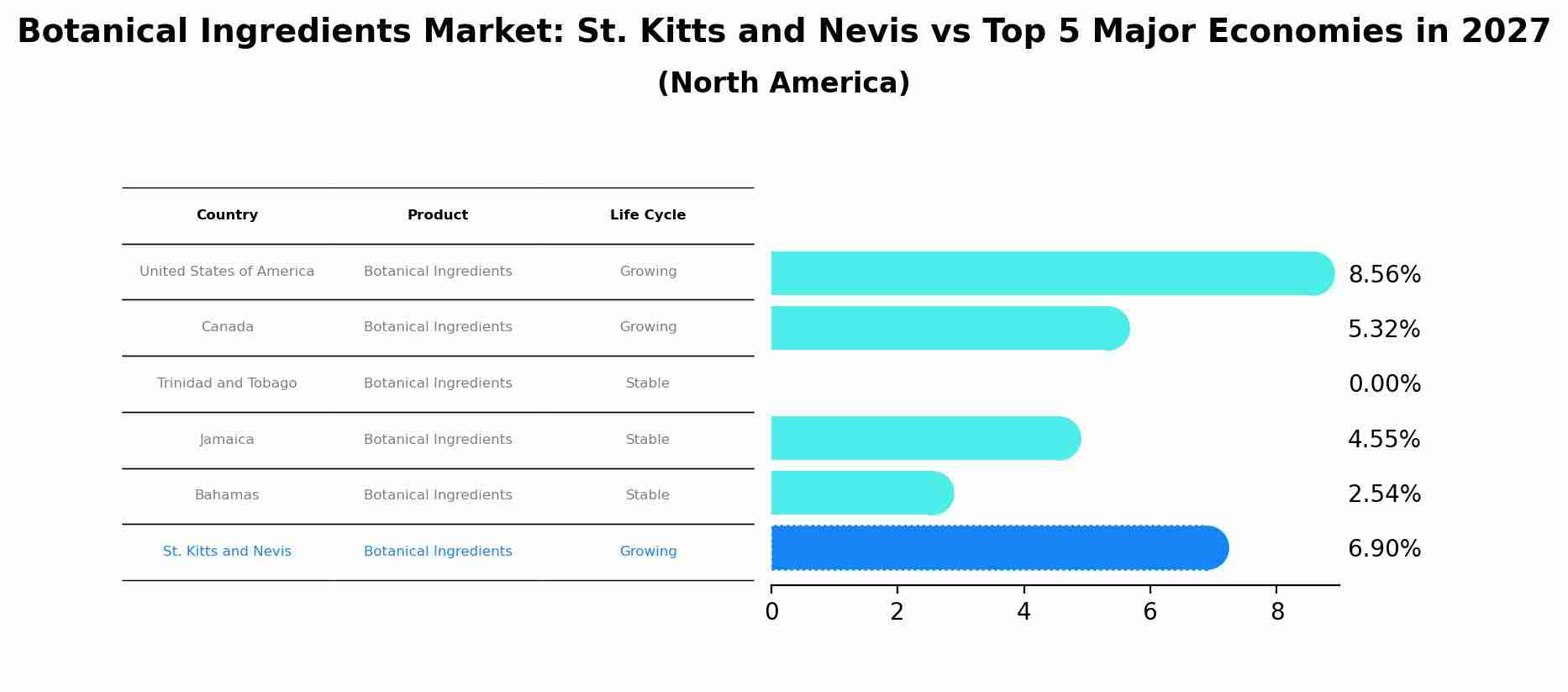Botanical Ingredients Market: St. Kitts and Nevis vs Top 5 Major Economies in 2027 (North America)