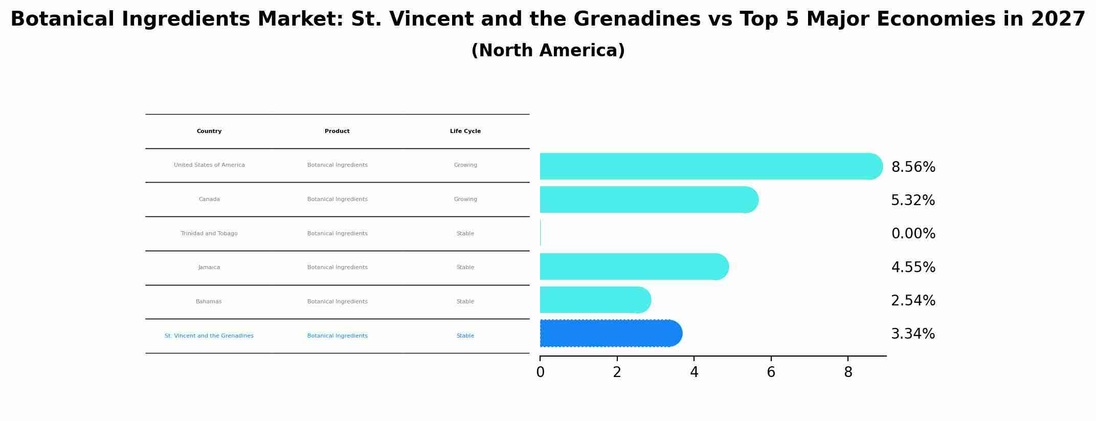 Botanical Ingredients Market: St. Vincent and the Grenadines vs Top 5 Major Economies in 2027 (North America)