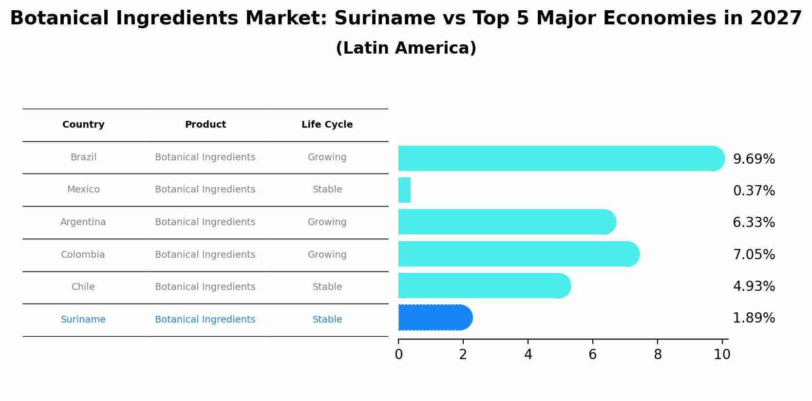 Botanical Ingredients Market: Suriname vs Top 5 Major Economies in 2027 (Latin America)