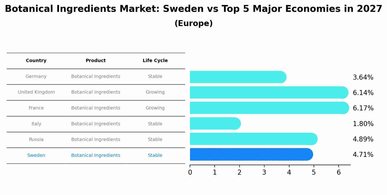 Botanical Ingredients Market: Sweden vs Top 5 Major Economies in 2027 (Europe)