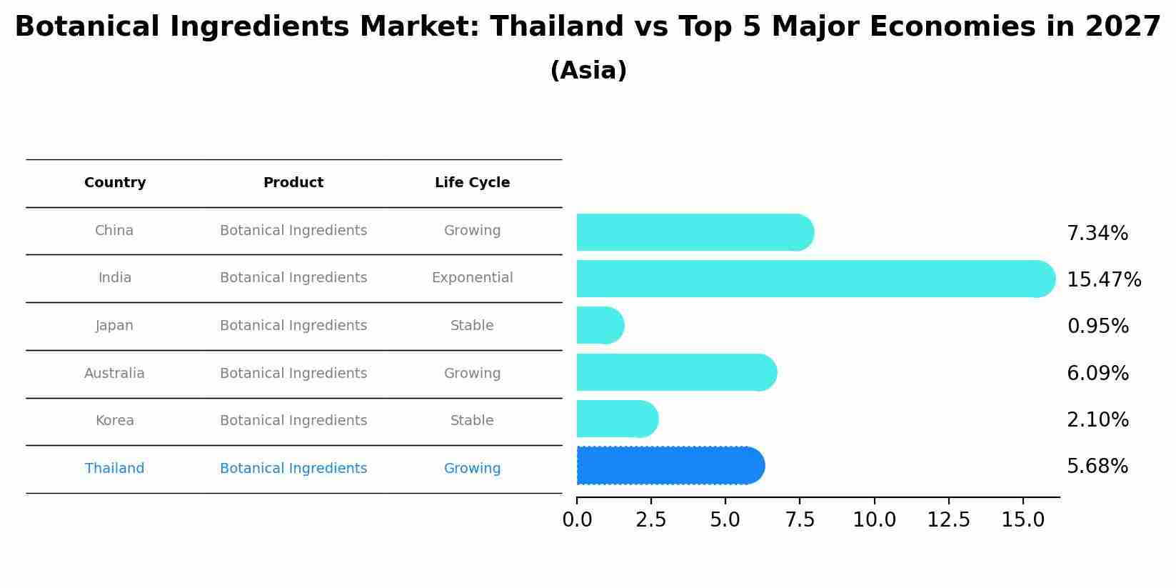 Botanical Ingredients Market: Thailand vs Top 5 Major Economies in 2027 (Asia)