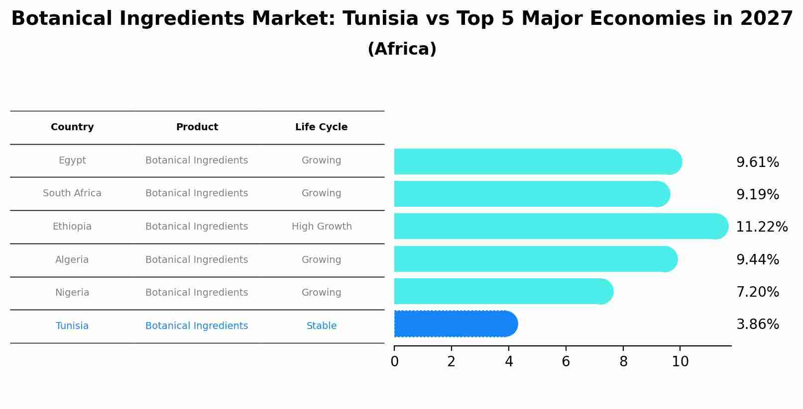 Botanical Ingredients Market: Tunisia vs Top 5 Major Economies in 2027 (Africa)