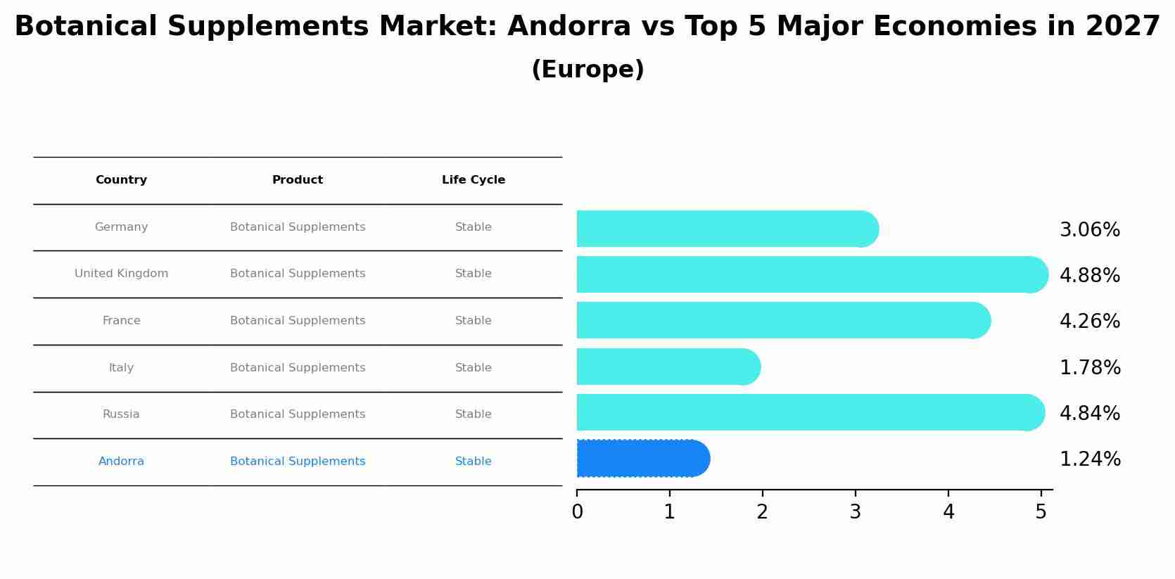 Botanical Supplements Market: Andorra vs Top 5 Major Economies in 2027 (Europe)