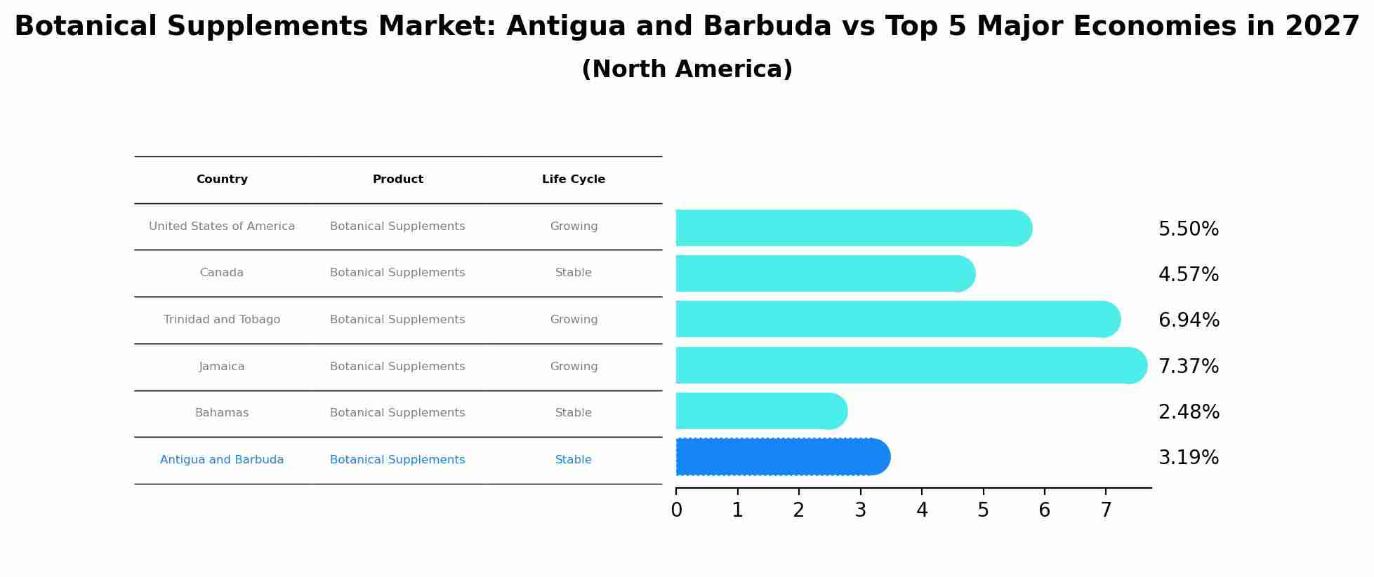 Botanical Supplements Market: Antigua and Barbuda vs Top 5 Major Economies in 2027 (North America)