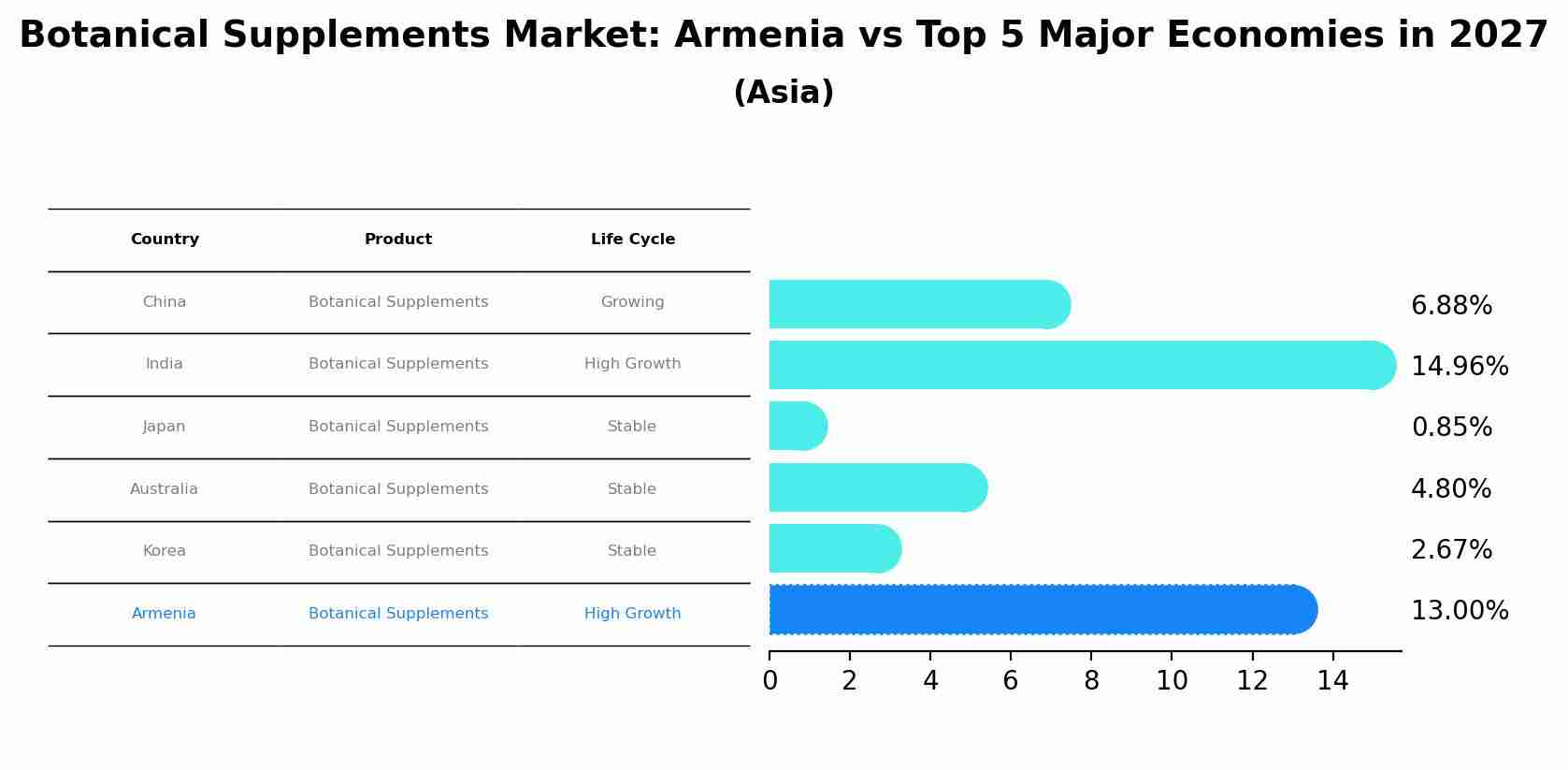 Botanical Supplements Market: Armenia vs Top 5 Major Economies in 2027 (Asia)