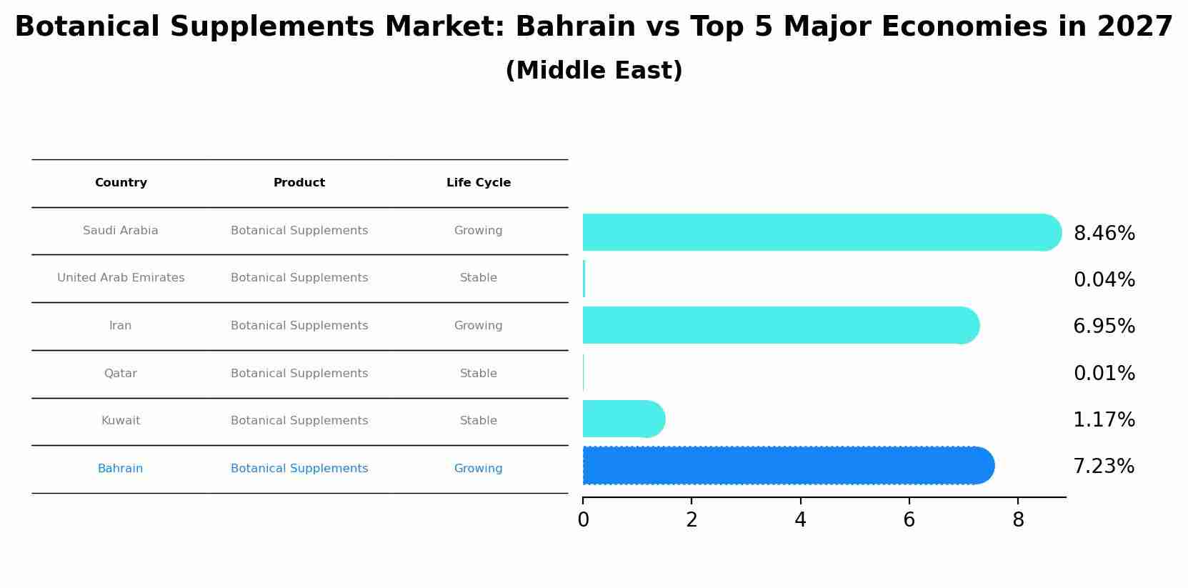 Botanical Supplements Market: Bahrain vs Top 5 Major Economies in 2027 (Middle East)