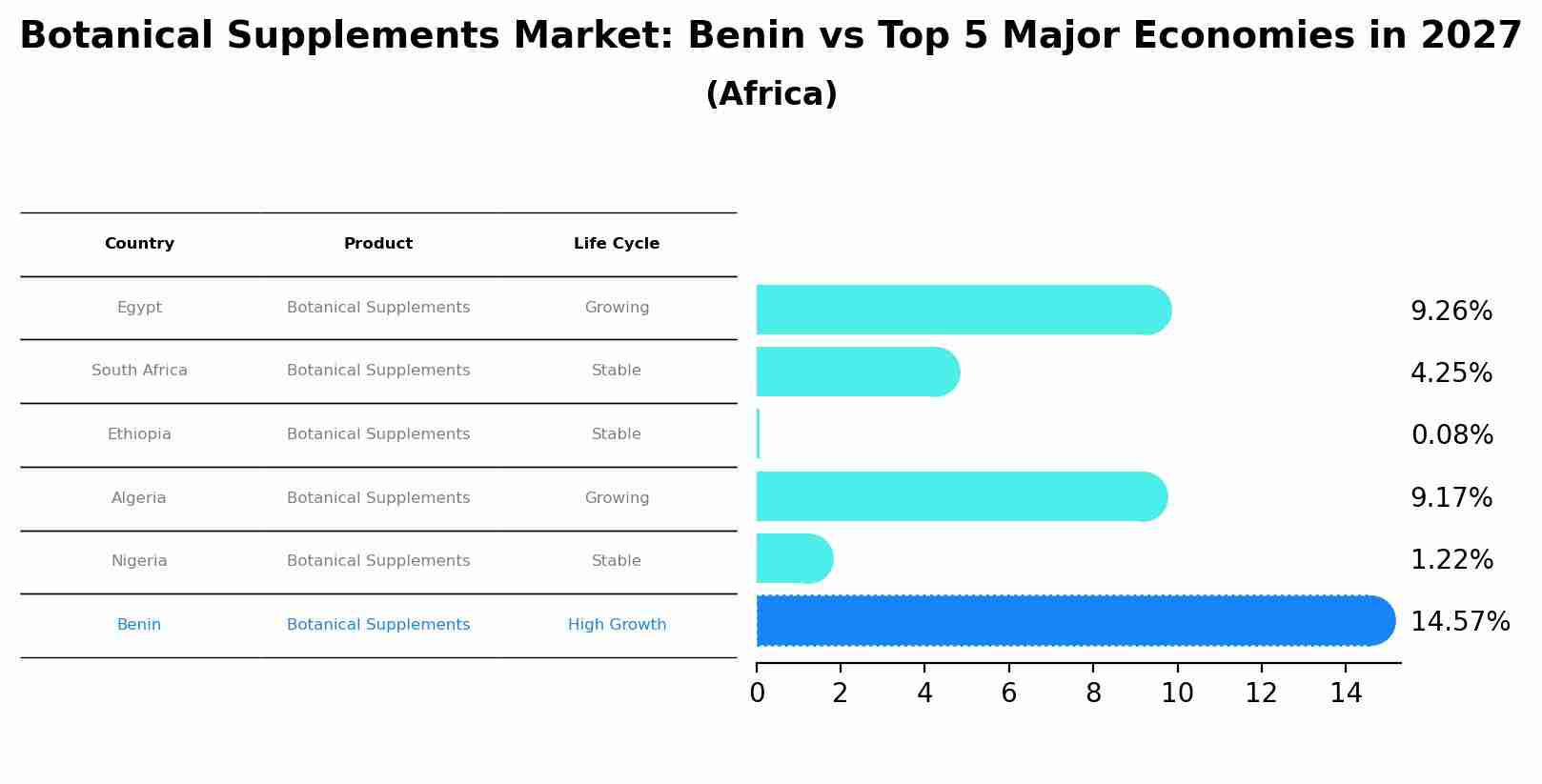 Botanical Supplements Market: Benin vs Top 5 Major Economies in 2027 (Africa)