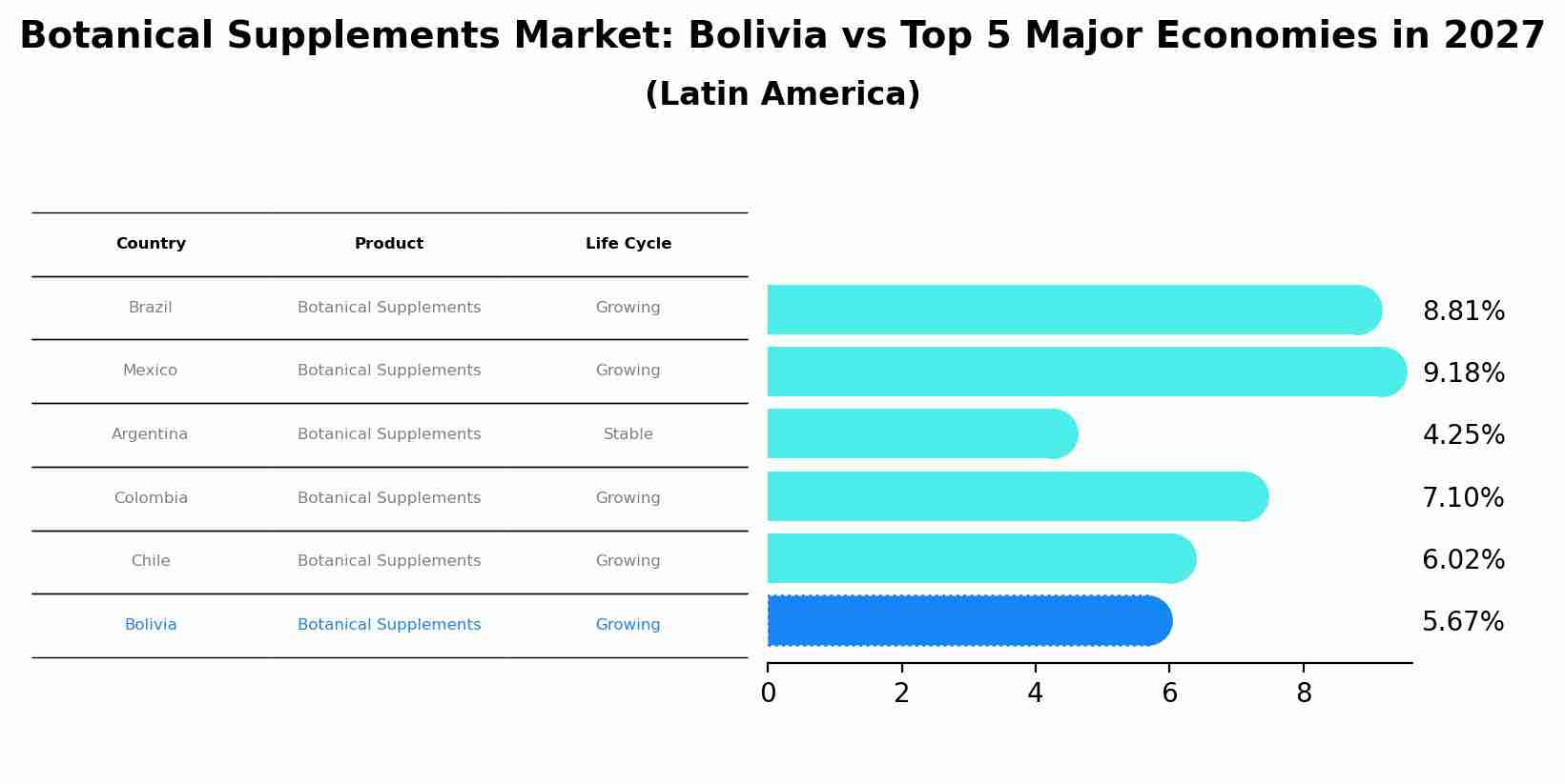 Botanical Supplements Market: Bolivia vs Top 5 Major Economies in 2027 (Latin America)