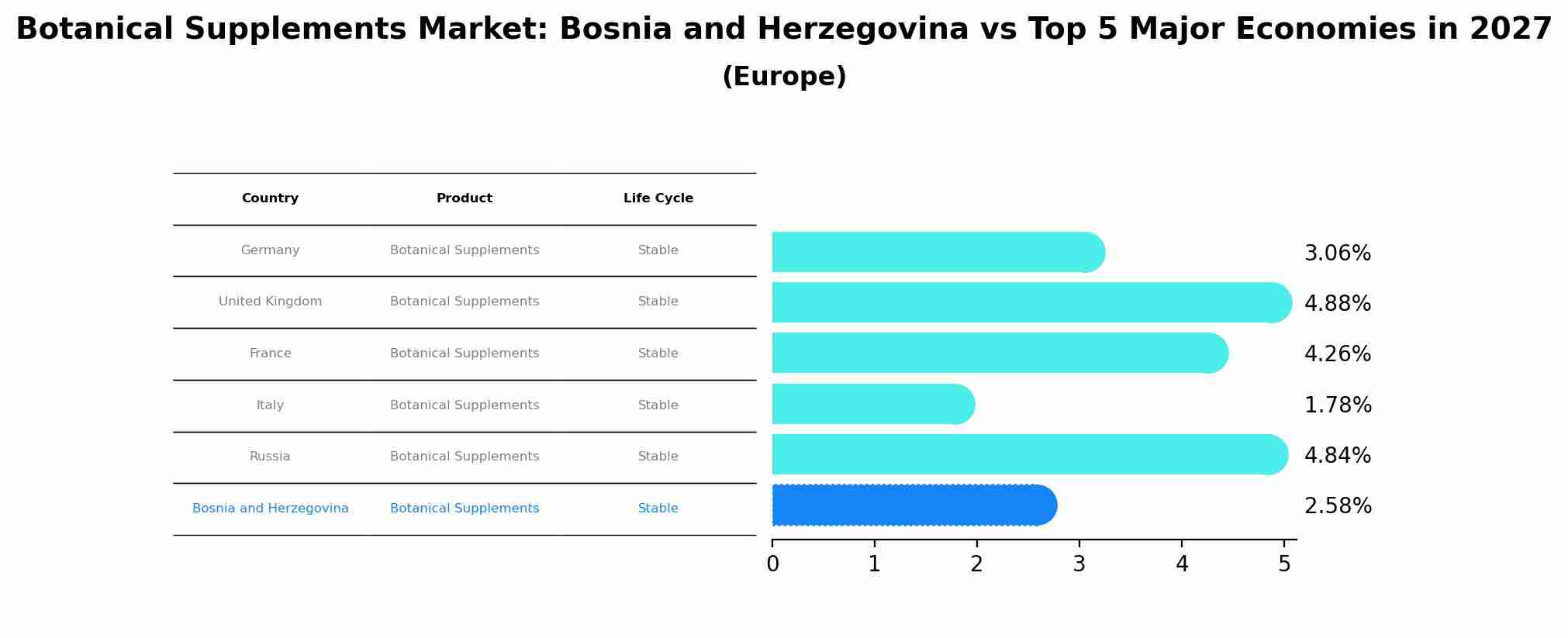 Botanical Supplements Market: Bosnia and Herzegovina vs Top 5 Major Economies in 2027 (Europe)