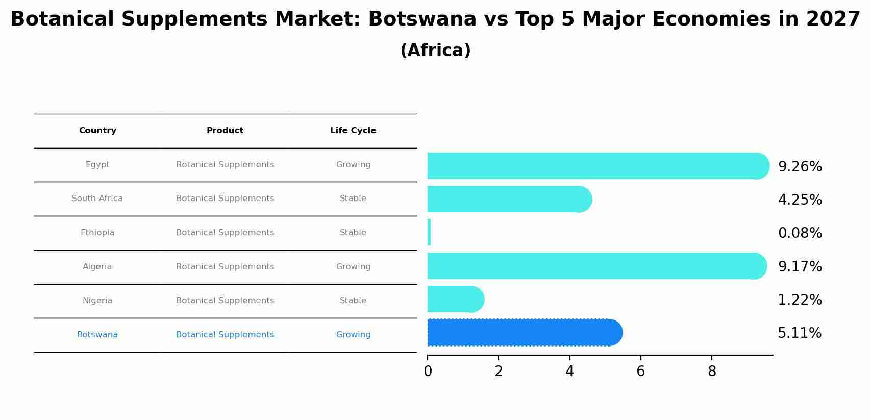 Botanical Supplements Market: Botswana vs Top 5 Major Economies in 2027 (Africa)