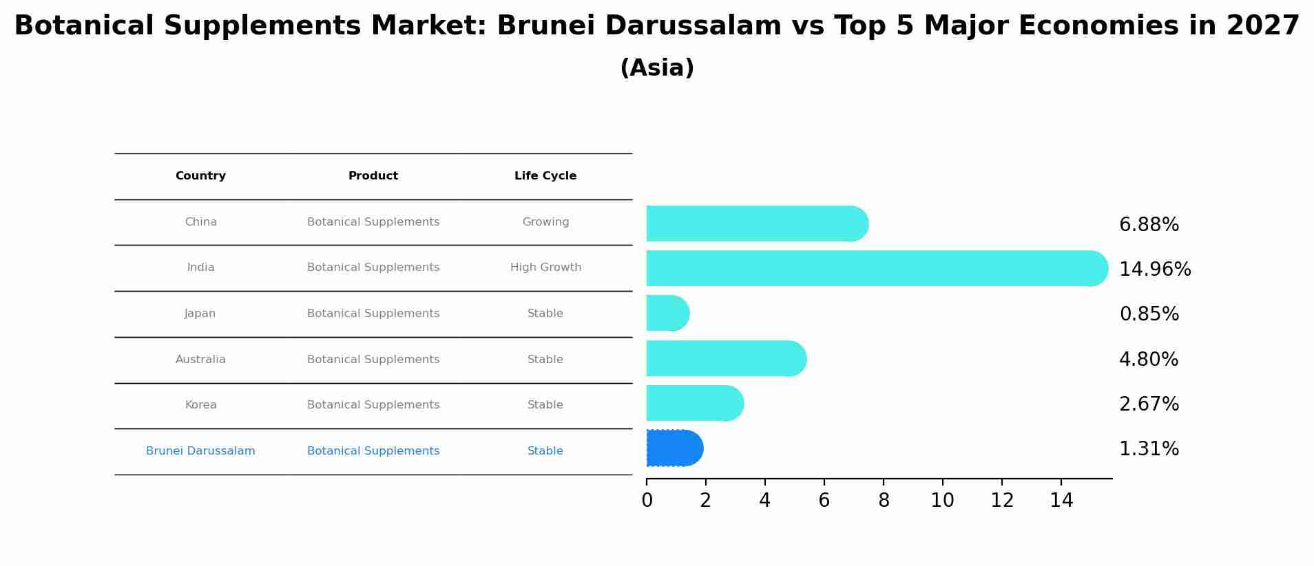 Botanical Supplements Market: Brunei Darussalam vs Top 5 Major Economies in 2027 (Asia)