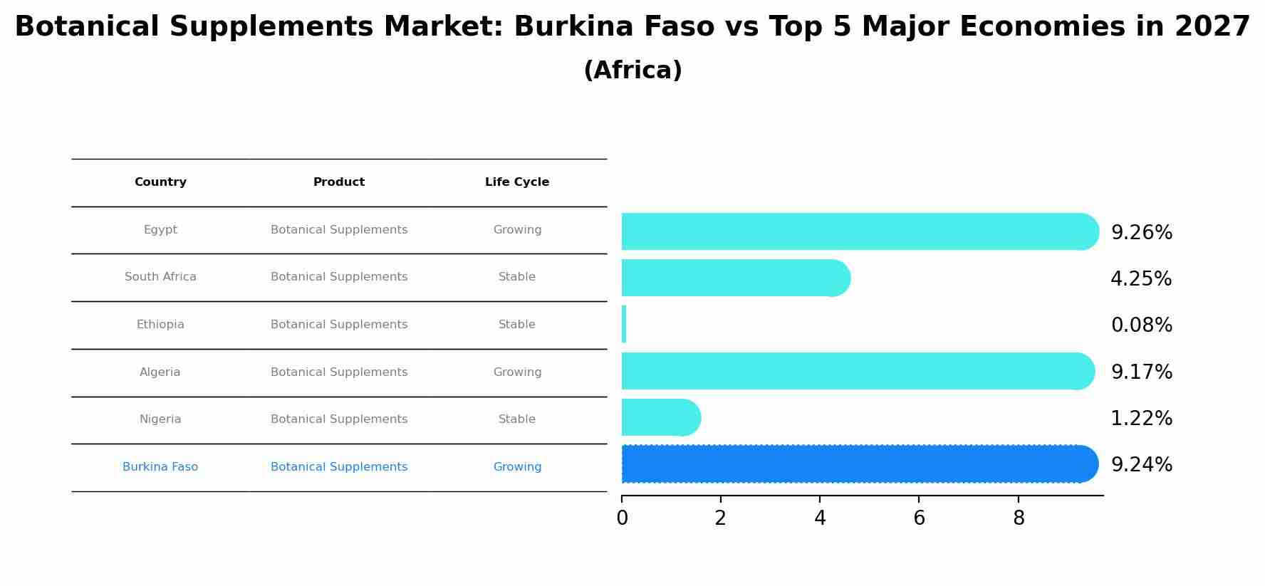 Botanical Supplements Market: Burkina Faso vs Top 5 Major Economies in 2027 (Africa)