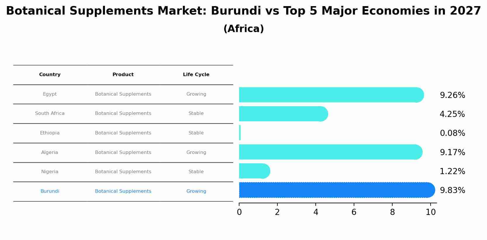Botanical Supplements Market: Burundi vs Top 5 Major Economies in 2027 (Africa)