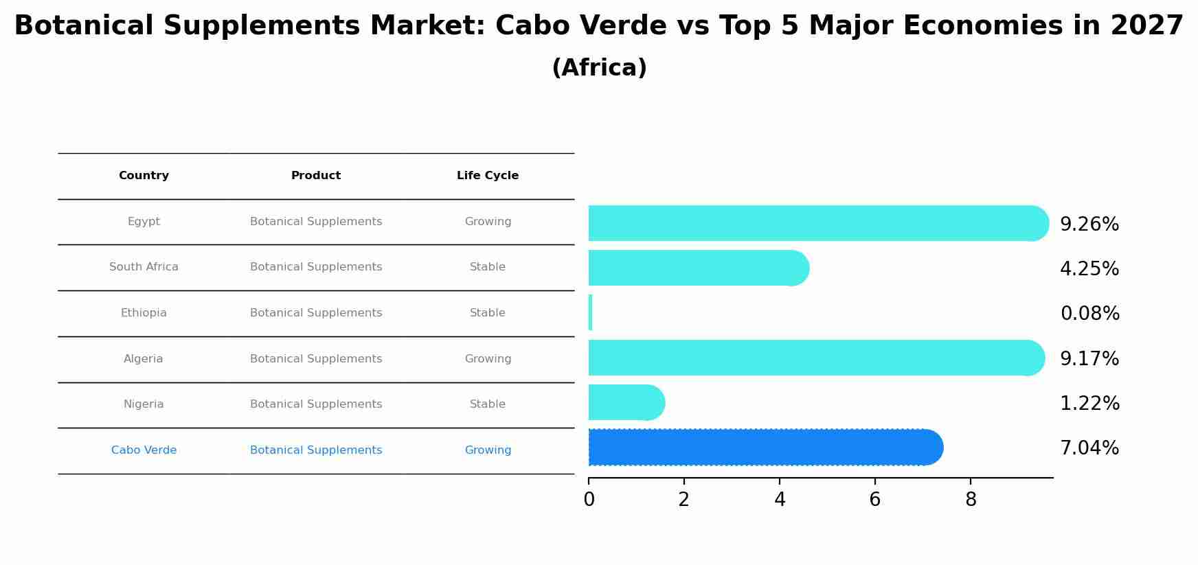 Botanical Supplements Market: Cabo Verde vs Top 5 Major Economies in 2027 (Africa)