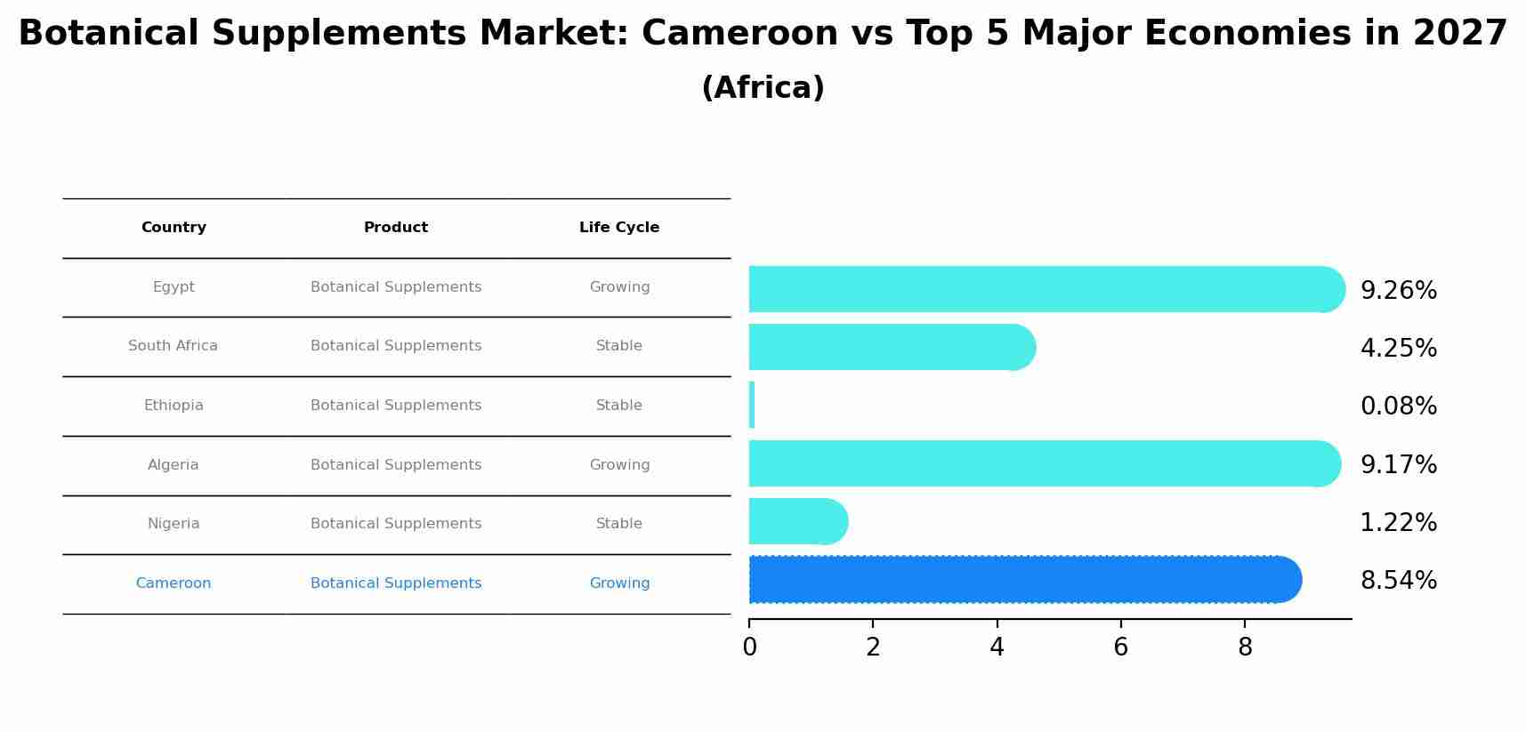 Botanical Supplements Market: Cameroon vs Top 5 Major Economies in 2027 (Africa)