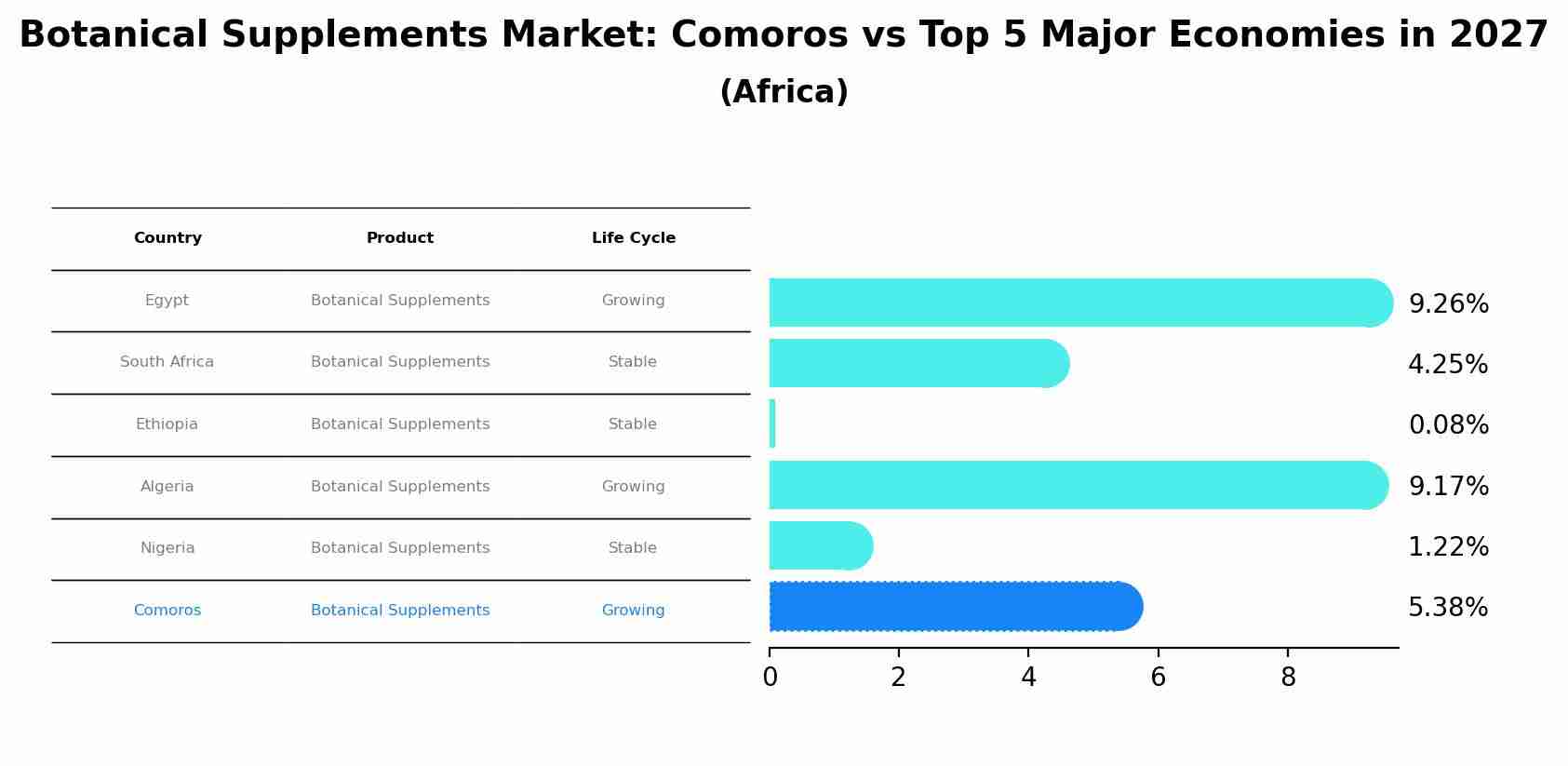 Botanical Supplements Market: Comoros vs Top 5 Major Economies in 2027 (Africa)