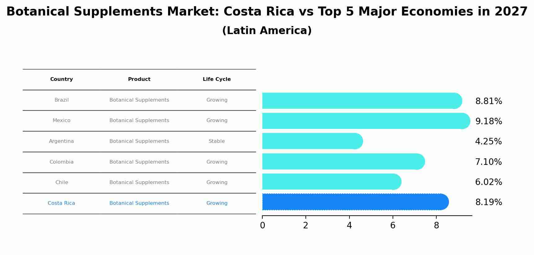 Botanical Supplements Market: Costa Rica vs Top 5 Major Economies in 2027 (Latin America)