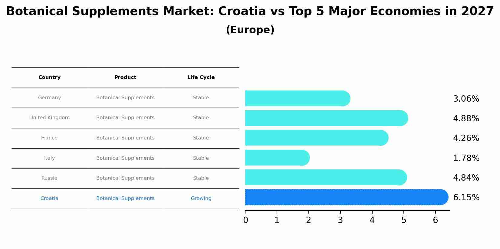 Botanical Supplements Market: Croatia vs Top 5 Major Economies in 2027 (Europe)