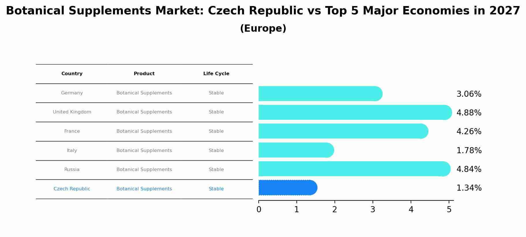 Botanical Supplements Market: Czech Republic vs Top 5 Major Economies in 2027 (Europe)