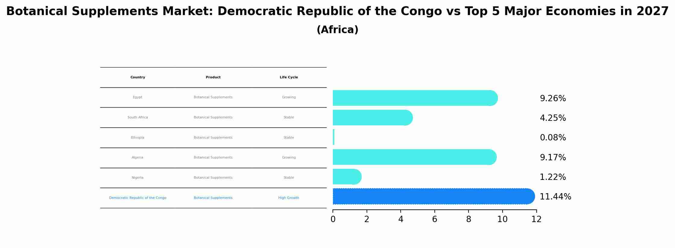 Botanical Supplements Market: Democratic Republic of the Congo vs Top 5 Major Economies in 2027 (Africa)