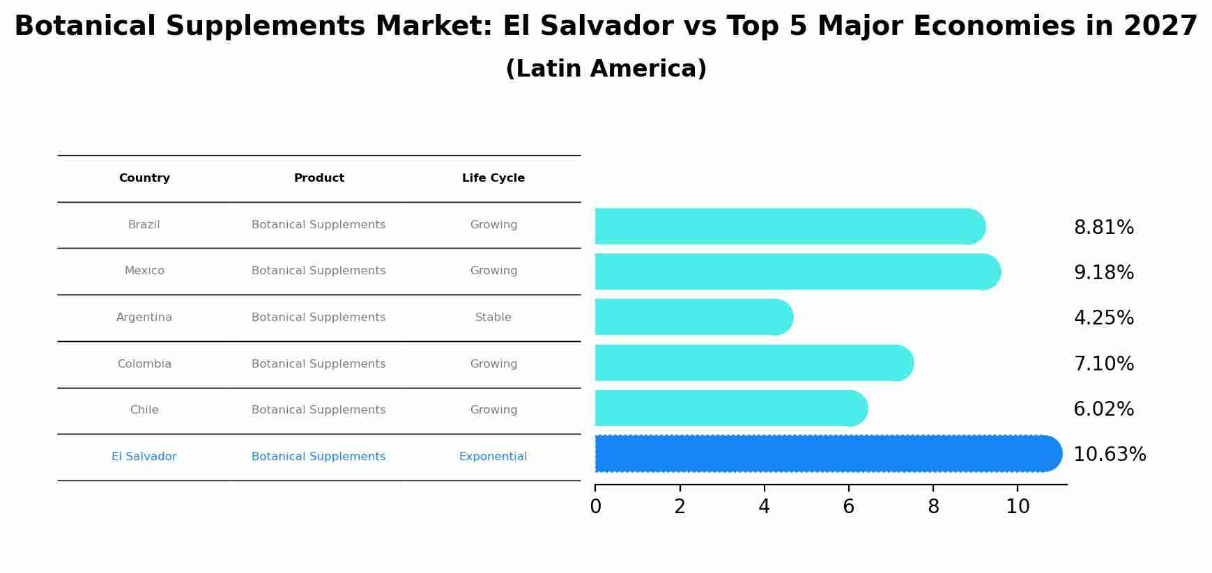 Botanical Supplements Market: El Salvador vs Top 5 Major Economies in 2027 (Latin America)