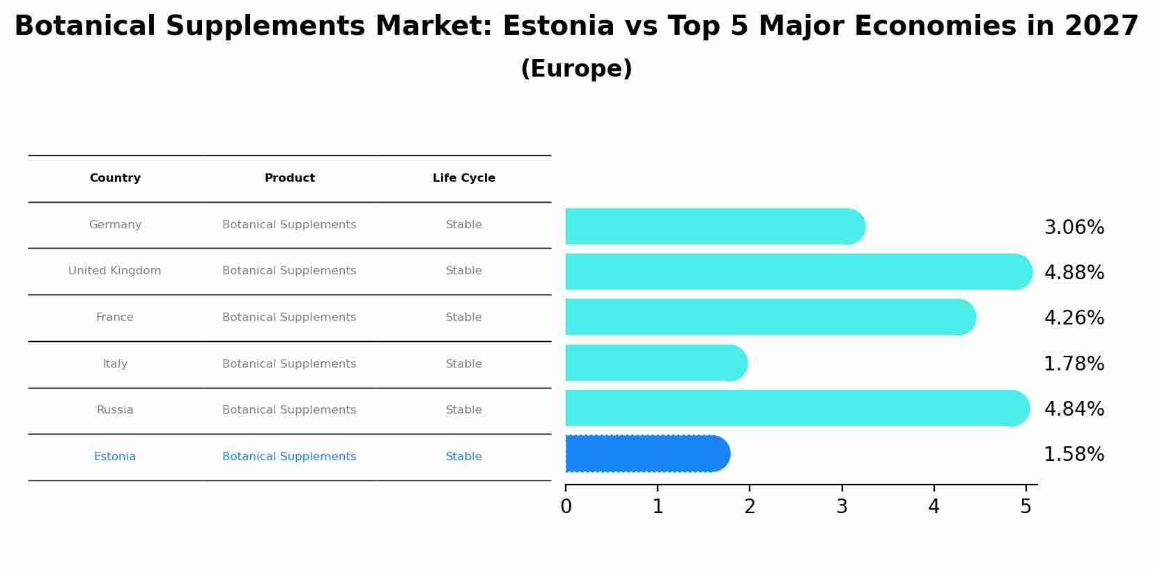 Botanical Supplements Market: Estonia vs Top 5 Major Economies in 2027 (Europe)