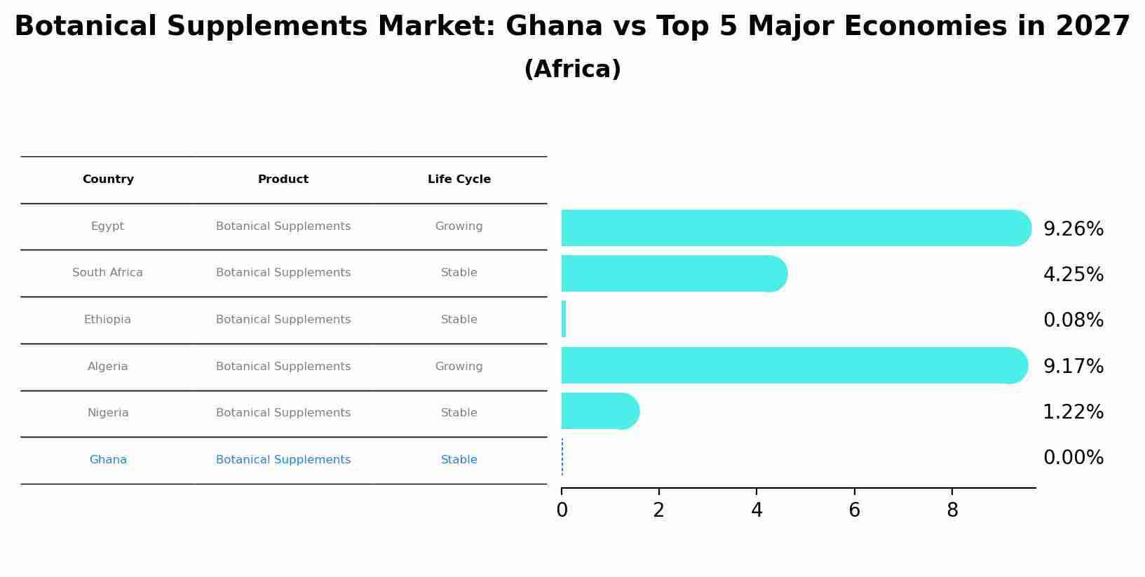 Botanical Supplements Market: Ghana vs Top 5 Major Economies in 2027 (Africa)