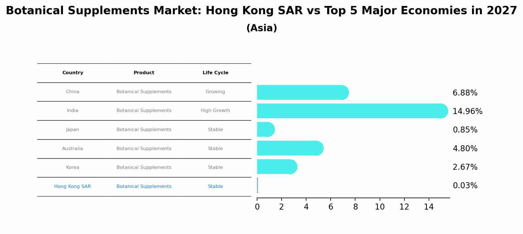 Botanical Supplements Market: Hong Kong SAR vs Top 5 Major Economies in 2027 (Asia)