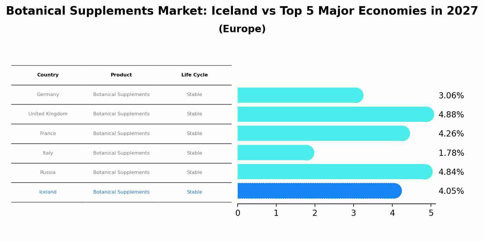 Botanical Supplements Market: Iceland vs Top 5 Major Economies in 2027 (Europe)