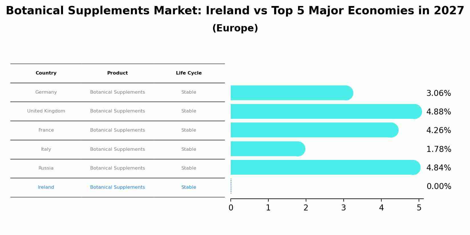 Botanical Supplements Market: Ireland vs Top 5 Major Economies in 2027 (Europe)