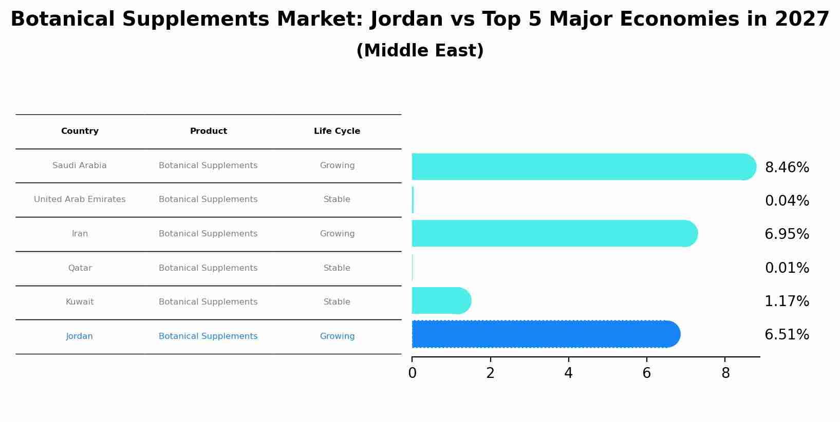 Botanical Supplements Market: Jordan vs Top 5 Major Economies in 2027 (Middle East)